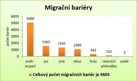 Graf č. 1 Počet zjištěných jednotlivých typů migračních bariér na zmapovaných vodních tocích ČR
