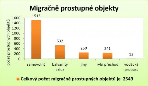 Graf č. 2 Počet zjištěných jednotlivých typů migračně prostupných objektů na zmapovaných vodních tocích ČR