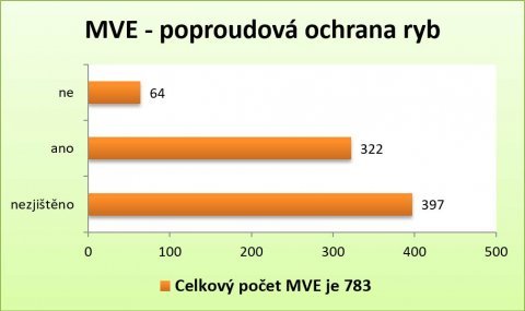 Graf č.3 Počet MVE z hlediska instalovaných opatření pro zajištění navigace a poproudové ochrany ryb